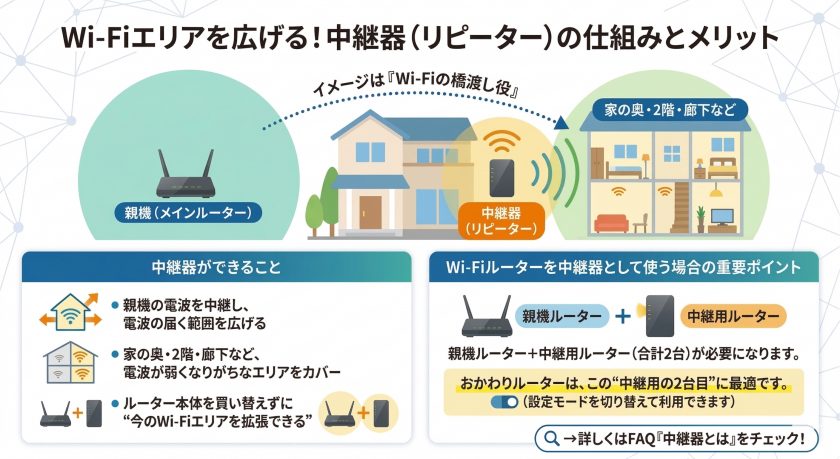 家じゅうWi-Fiを快適にする中継器活用術｜メッシュWi-Fiとの違いと 