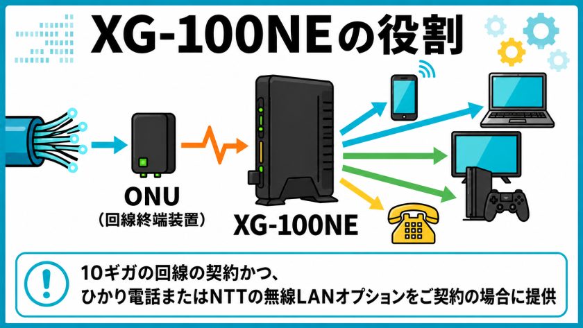 10ギガ対応ルーター「XG-100NE」のランプ異常？故障サインと復旧のコツ 