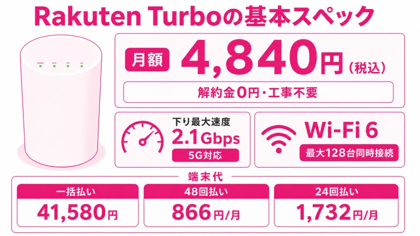楽天ホームルーター「Rakuten Turbo」の口コミ・評判は？メリット・デメリットと他社比較も紹介 | GMOとくとくBB通信