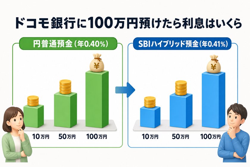 棒グラフ・差分強調表:ドコモ銀行に100万円預けたら利息はいくら