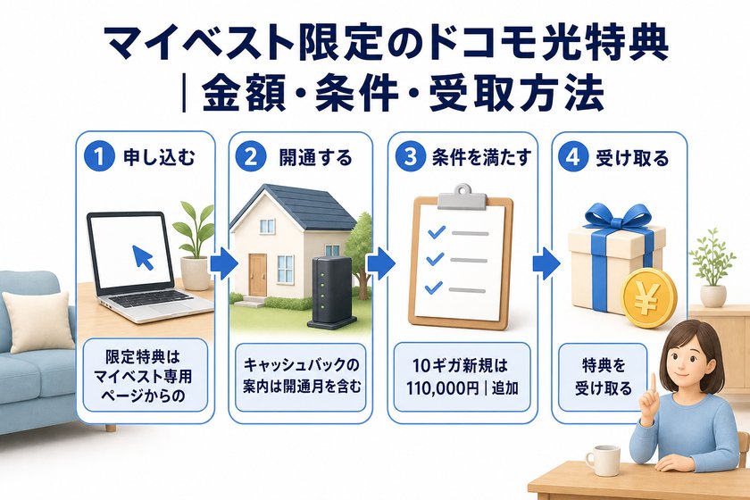 3〜4段階のステップ図：マイベスト限定のドコモ光特典｜金額・条件・受取方法
