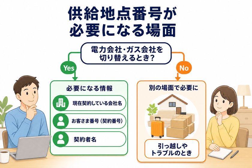 Yes/No分岐フロー：供給地点番号が必要になる場面