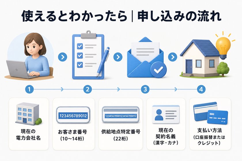 3〜4段階のステップ図：使えるとわかったら｜申し込みの流れ