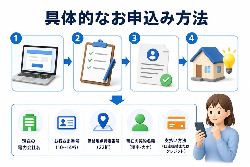 3〜4段階のステップ図:具体的なお申込み方法