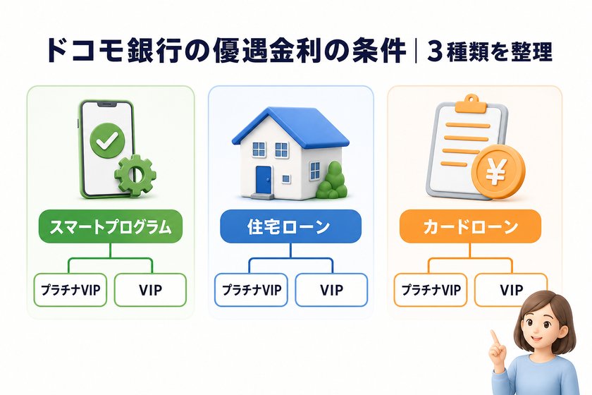構成図:ドコモ銀行の優遇金利の条件|3種類を整理