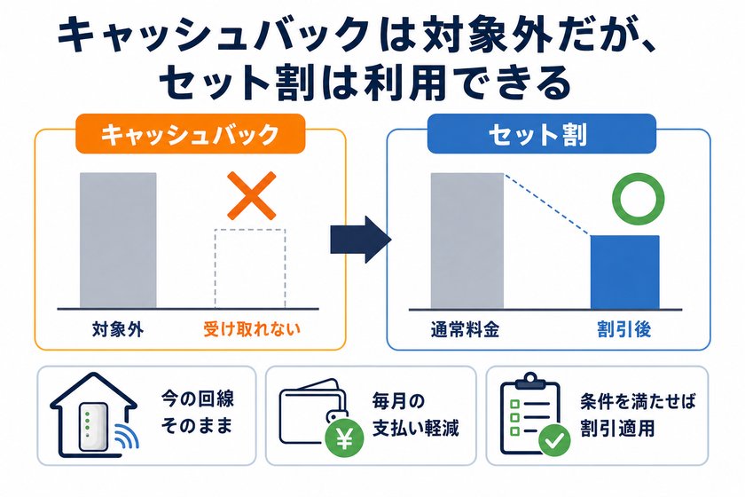 棒グラフ・差分強調表：キャッシュバックは対象外だが、セット割は利用できる