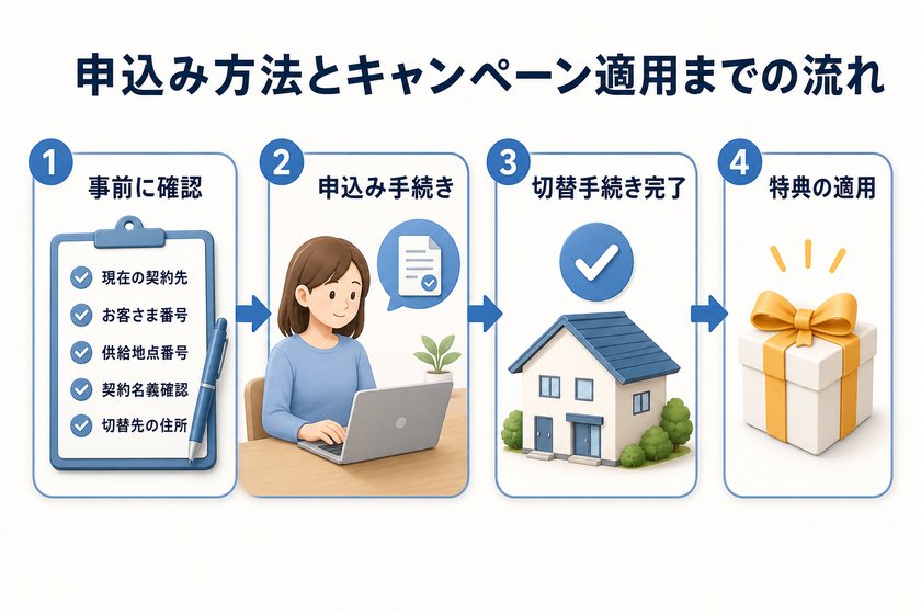 3〜4段階のステップ図：申込み方法とキャンペーン適用までの流れ