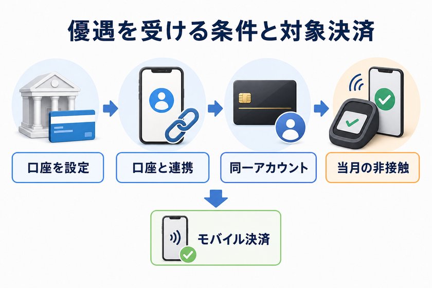 構成図：優遇を受ける条件と対象決済